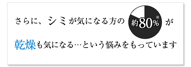 さらに、シミが気になる方の約80％が乾燥も気になる…という悩みをもっています